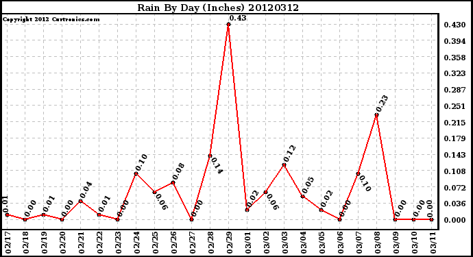 Milwaukee Weather Rain<br>By Day<br>(Inches)