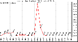 Milwaukee Weather Rain<br>per Hour<br>(Inches)<br>(24 Hours)