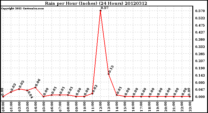 Milwaukee Weather Rain<br>per Hour<br>(Inches)<br>(24 Hours)