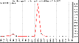 Milwaukee Weather Rain Rate<br>per Hour<br>(Inches/Hour)<br>(24 Hours)