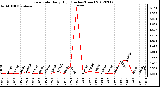 Milwaukee Weather Rain Rate<br>Daily High<br>(Inches/Hour)