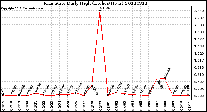 Milwaukee Weather Rain Rate<br>Daily High<br>(Inches/Hour)