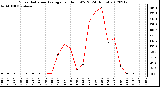 Milwaukee Weather Solar Radiation Average<br>per Hour W/m2<br>(24 Hours)