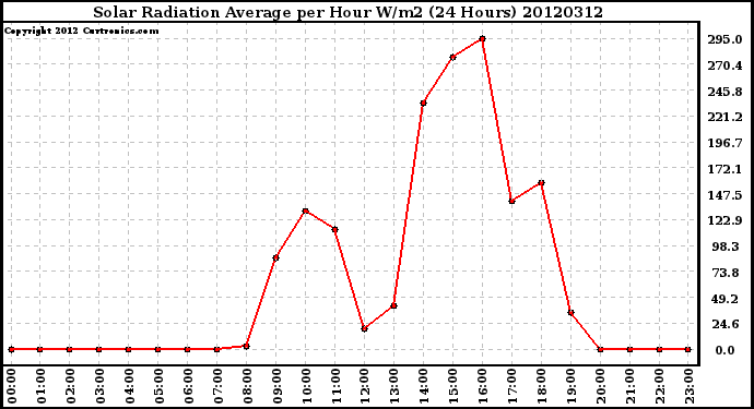 Milwaukee Weather Solar Radiation Average<br>per Hour W/m2<br>(24 Hours)