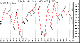 Milwaukee Weather Solar Radiation<br>Daily High W/m2