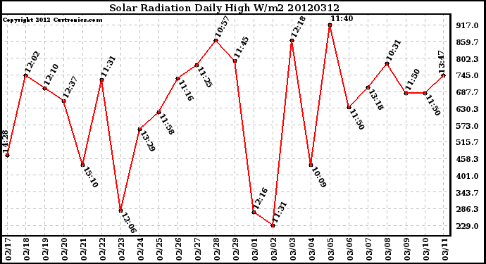 Milwaukee Weather Solar Radiation<br>Daily High W/m2