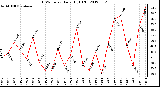 Milwaukee Weather THSW Index<br>Daily High (F)