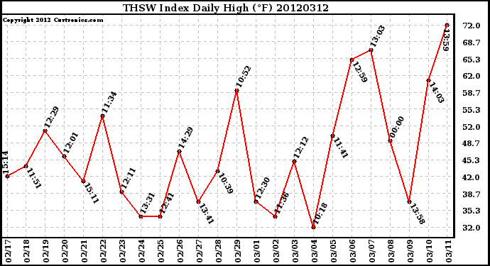 Milwaukee Weather THSW Index<br>Daily High (F)