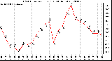 Milwaukee Weather THSW Index<br>per Hour (F)<br>(24 Hours)