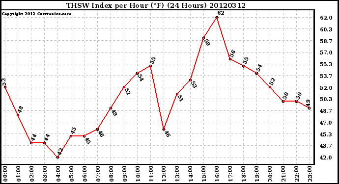 Milwaukee Weather THSW Index<br>per Hour (F)<br>(24 Hours)