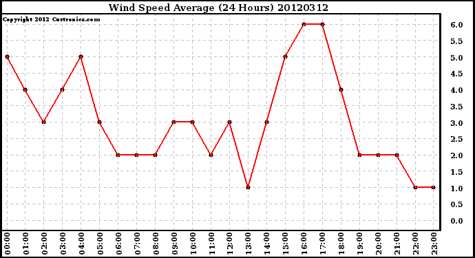 Milwaukee Weather Wind Speed<br>Average<br>(24 Hours)