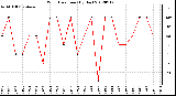 Milwaukee Weather Wind Direction<br>(By Day)