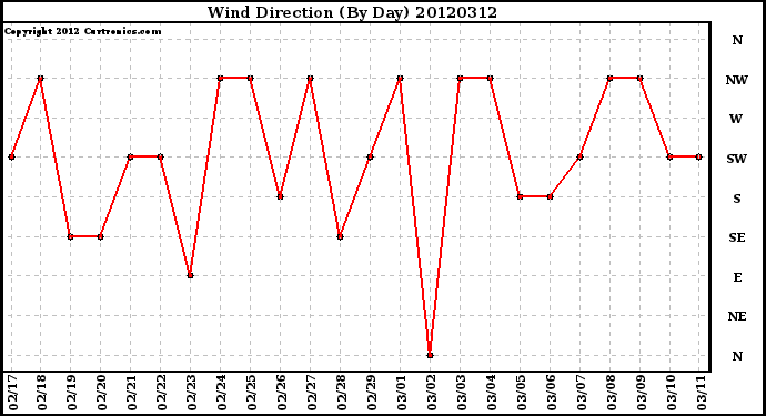 Milwaukee Weather Wind Direction<br>(By Day)