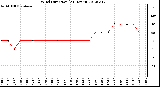 Milwaukee Weather Wind Direction<br>(24 Hours)