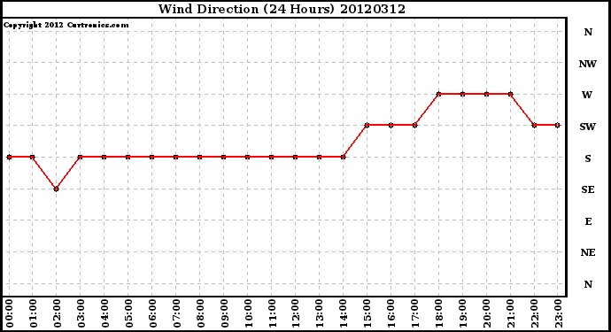 Milwaukee Weather Wind Direction<br>(24 Hours)