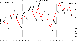 Milwaukee Weather Wind Speed<br>Daily High