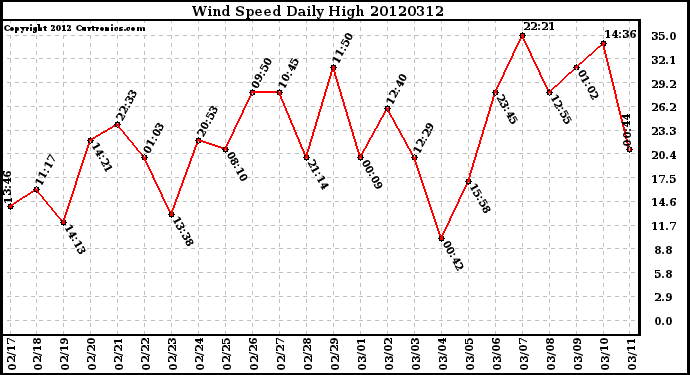 Milwaukee Weather Wind Speed<br>Daily High