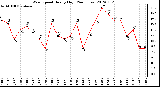 Milwaukee Weather Wind Speed<br>Hourly High<br>(24 Hours)