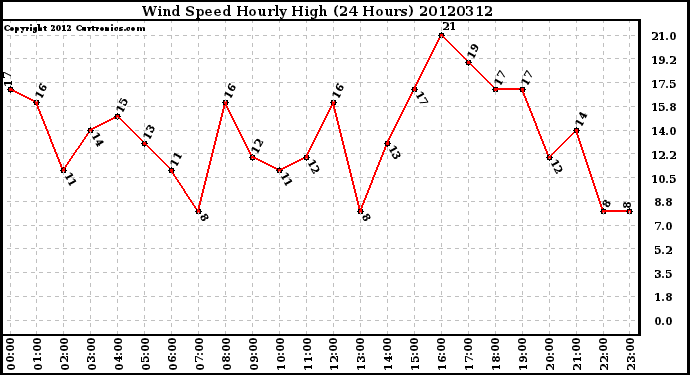 Milwaukee Weather Wind Speed<br>Hourly High<br>(24 Hours)