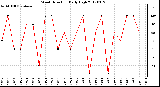 Milwaukee Weather Wind Direction<br>Daily High