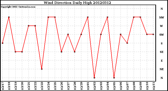 Milwaukee Weather Wind Direction<br>Daily High