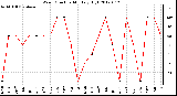 Milwaukee Weather Wind Direction<br>Monthly High