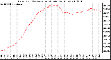 Milwaukee Weather Barometric Pressure<br>per Minute<br>(24 Hours)