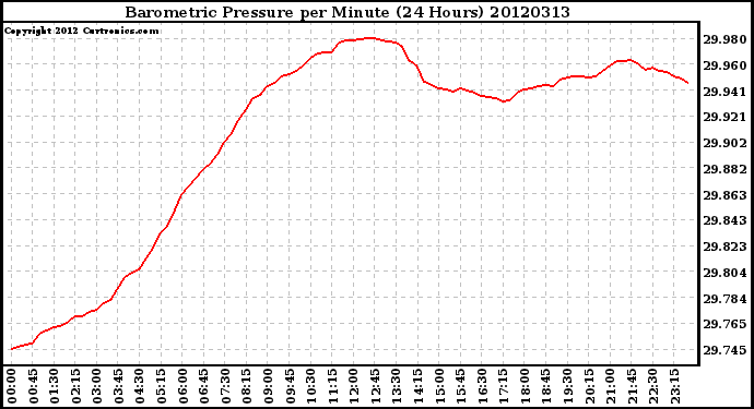 Milwaukee Weather Barometric Pressure<br>per Minute<br>(24 Hours)