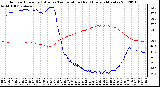 Milwaukee Weather Outdoor Humidity (Blue)<br>vs Temperature (Red)<br>Every 5 Minutes