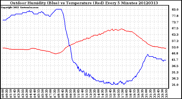 Milwaukee Weather Outdoor Humidity (Blue)<br>vs Temperature (Red)<br>Every 5 Minutes