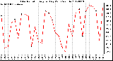 Milwaukee Weather Solar Radiation<br>Avg per Day W/m2/minute