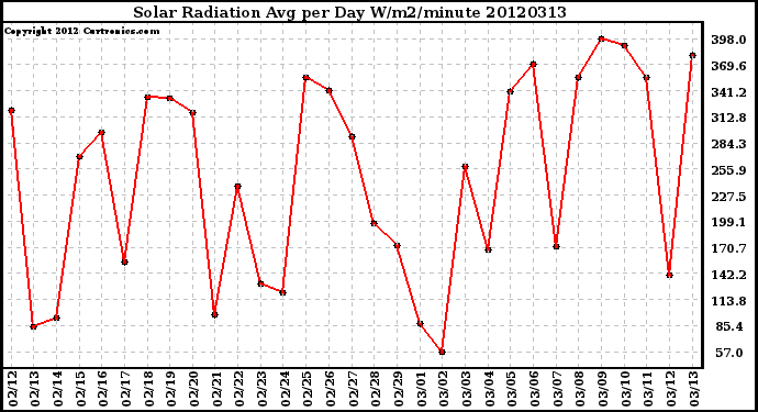 Milwaukee Weather Solar Radiation<br>Avg per Day W/m2/minute