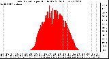 Milwaukee Weather Solar Radiation<br>per Minute W/m2<br>(24 Hours)