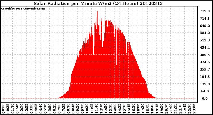 Milwaukee Weather Solar Radiation<br>per Minute W/m2<br>(24 Hours)