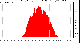 Milwaukee Weather Solar Radiation<br>& Day Average<br>per Minute W/m2<br>(Today)