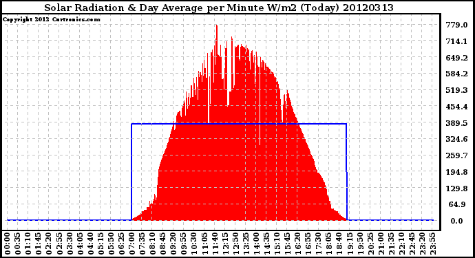 Milwaukee Weather Solar Radiation<br>& Day Average<br>per Minute W/m2<br>(Today)