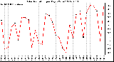 Milwaukee Weather Solar Radiation<br>per Day KW/m2