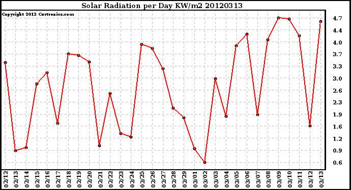 Milwaukee Weather Solar Radiation<br>per Day KW/m2