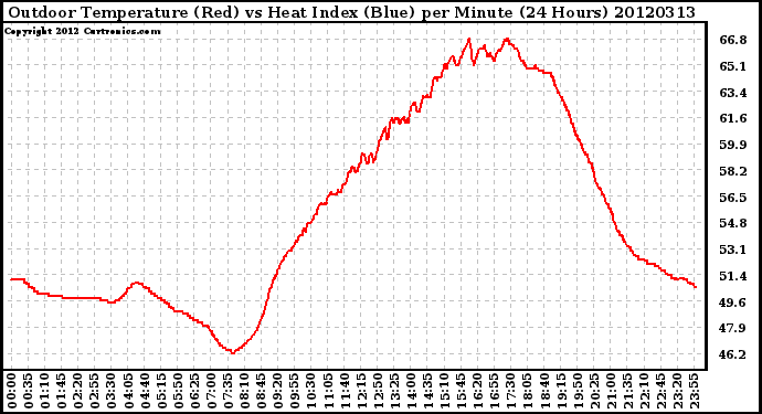 Milwaukee Weather Outdoor Temperature (Red)<br>vs Heat Index (Blue)<br>per Minute<br>(24 Hours)