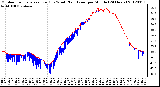 Milwaukee Weather Outdoor Temperature (Red)<br>vs Wind Chill (Blue)<br>per Minute<br>(24 Hours)