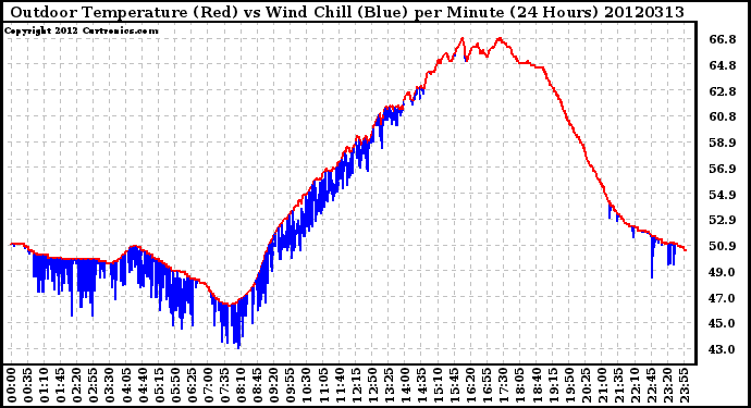 Milwaukee Weather Outdoor Temperature (Red)<br>vs Wind Chill (Blue)<br>per Minute<br>(24 Hours)