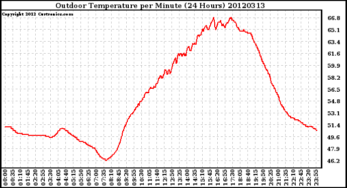 Milwaukee Weather Outdoor Temperature<br>per Minute<br>(24 Hours)