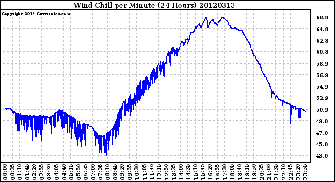 Milwaukee Weather Wind Chill<br>per Minute<br>(24 Hours)