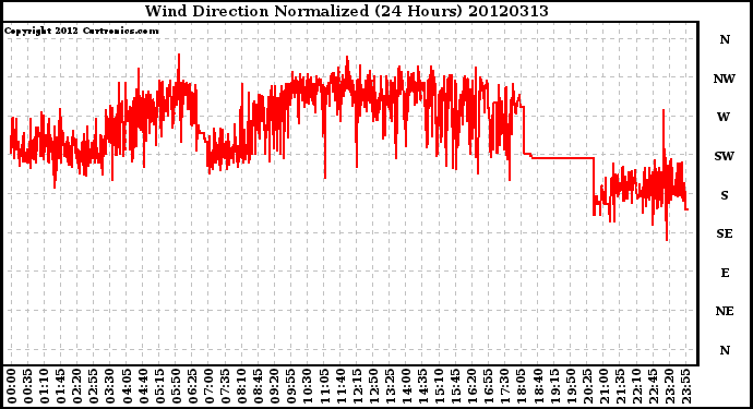 Milwaukee Weather Wind Direction<br>Normalized<br>(24 Hours)