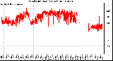 Milwaukee Weather Wind Direction<br>(24 Hours)