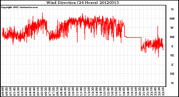 Milwaukee Weather Wind Direction<br>(24 Hours)