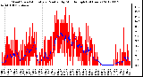 Milwaukee Weather Wind Speed<br>Actual and Median<br>by Minute mph<br>(24 Hours)