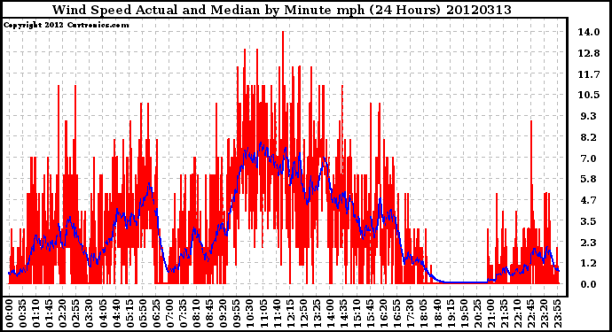 Milwaukee Weather Wind Speed<br>Actual and Median<br>by Minute mph<br>(24 Hours)