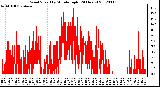 Milwaukee Weather Wind Speed<br>by Minute mph<br>(24 Hours)