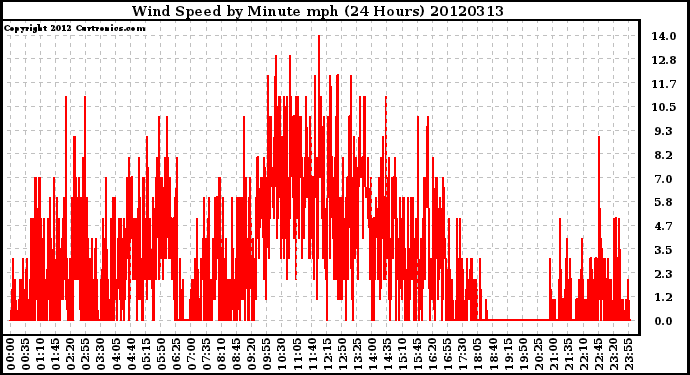 Milwaukee Weather Wind Speed<br>by Minute mph<br>(24 Hours)